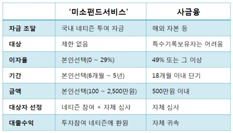 &lt; 네티즌 참여 ‘미소펀드서비스’와 사금융과의 대출조건 비교 &gt;