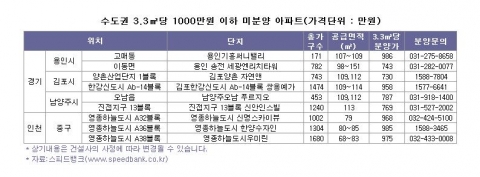 수도권 3.3㎡당 1000만원 이하 미분양 아파트