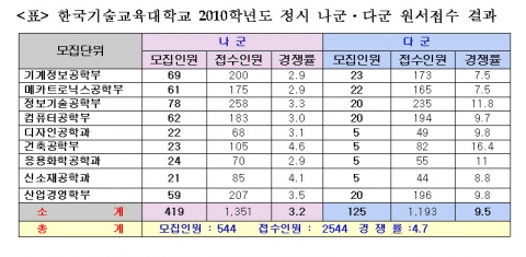 한국기술교육대학교 2010학년도 정시 나군․다군 원서접수 결과