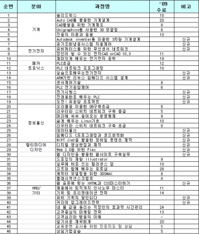 2010년 한기대 졸업동문 직무능력향상 연수교육과정 (총 46과정, 신규17과정 개설)