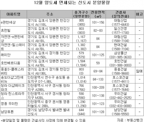 연말 양도세감면 특례 막바지, 신도시 분양 ‘봇물’