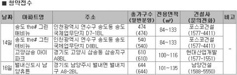 12월 3주 한겨울 추위에 수도권 분양시장은 ‘훈훈’