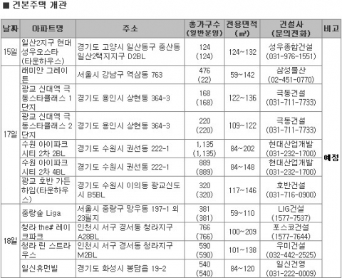 12월 3주 한겨울 추위에 수도권 분양시장은 ‘훈훈’