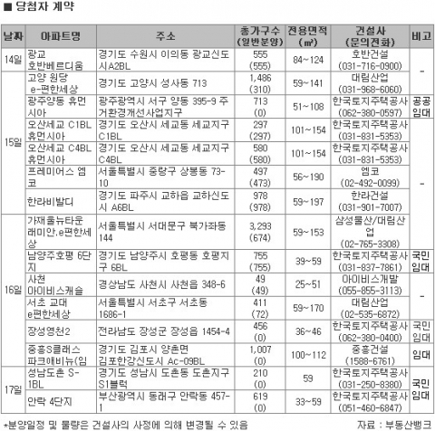 12월 3주 한겨울 추위에 수도권 분양시장은 ‘훈훈’