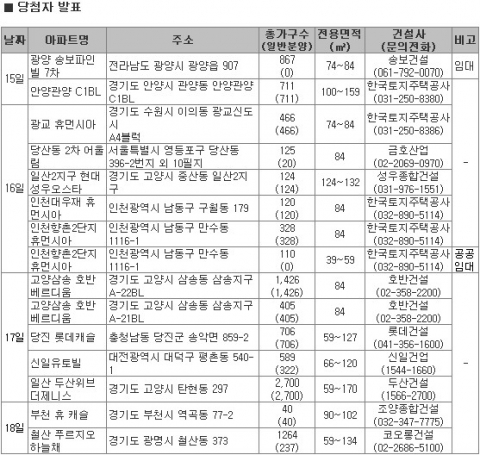 12월 3주 한겨울 추위에 수도권 분양시장은 ‘훈훈’