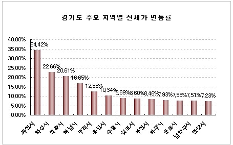 2009년 전세시장 결산…2009년 한해, 세입자 등골 휘었다