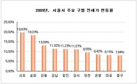 2009년 전세시장 결산…2009년 한해, 세입자 등골 휘었다