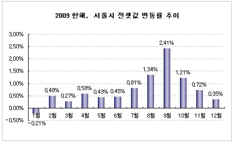 2009년 전세시장 결산…2009년 한해, 세입자 등골 휘었다