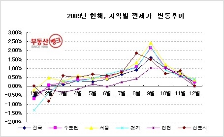 2009년 전세시장 결산…2009년 한해, 세입자 등골 휘었다