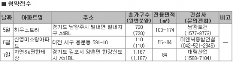 새해 첫 주부터 광교·별내·김포한강 삼파전