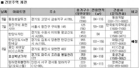 새해 첫 주부터 광교·별내·김포한강 삼파전