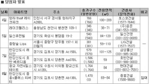 새해 첫 주부터 광교·별내·김포한강 삼파전