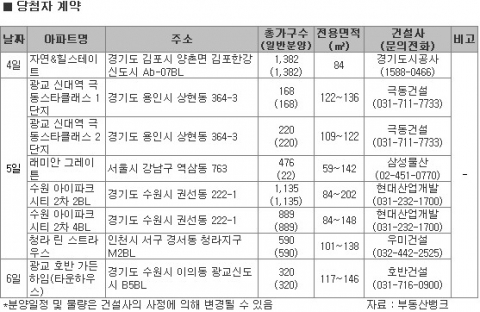 새해 첫 주부터 광교·별내·김포한강 삼파전