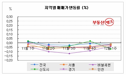 “수도권 집값 5주째 ‘뚝’, 쌓이는 급매물”…부동산뱅크