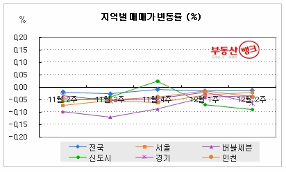 급매물, 강남 재건축만 소화된다