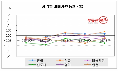 연말 부동산시장, 한파 속 재건축만 오름세