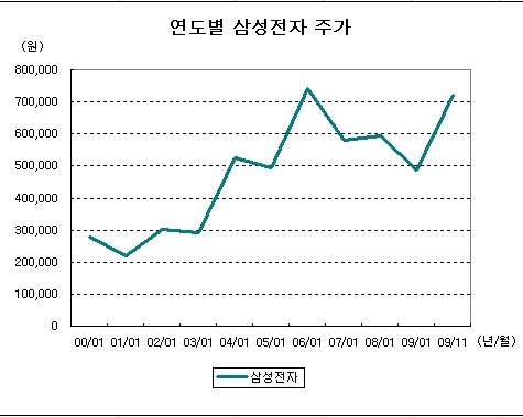 “개포주공, 삼성전자 주식보다 10년간 수익 2배↑”…부동산뱅크