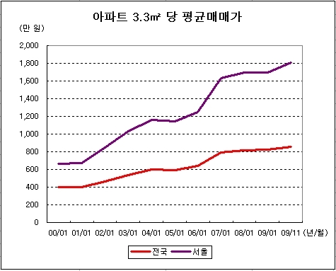 “개포주공, 삼성전자 주식보다 10년간 수익 2배↑”…부동산뱅크