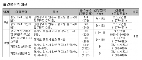 12월 2주 분양시장, 12월 한파에도 ‘활활’