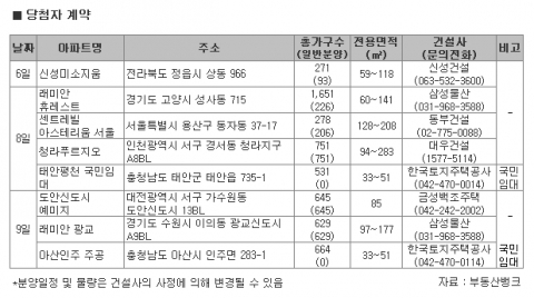 12월 2주 분양시장, 12월 한파에도 ‘활활’