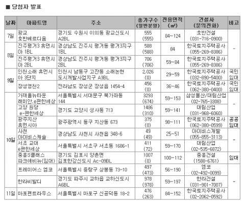 12월 2주 분양시장, 12월 한파에도 ‘활활’