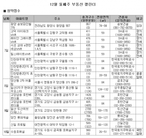 12월 2주 분양시장, 12월 한파에도 ‘활활’