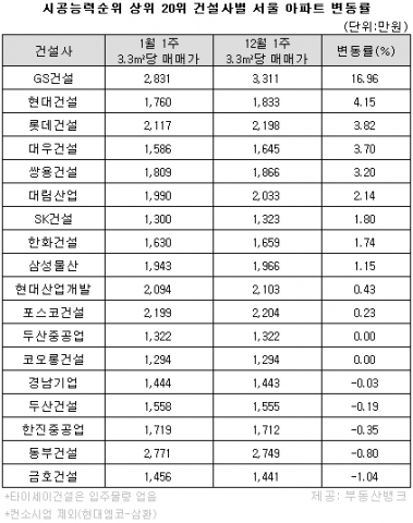 “GS건설 시공 아파트, 2009년 가장 높은 수익률 기록”…부동산뱅크