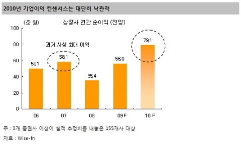 [그림] 3개 증권사 이상이 실적 추정치를 내놓은 155개사 대상