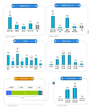 뉴타운일자리 실태조사