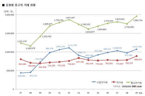 “중고차거래, 200만시대 다가온다”