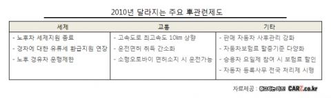 “2010년 달라지는 車관련 제도”