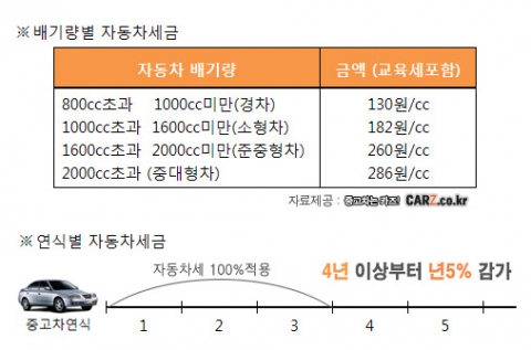 “자동차세 줄이려면 1월 구입이 적기”