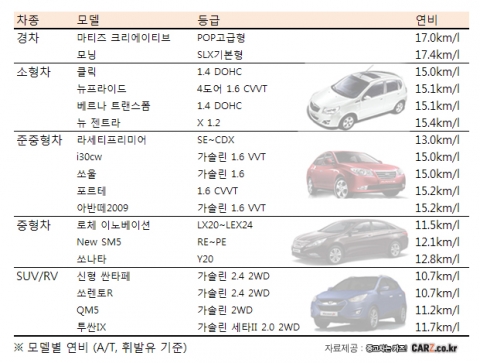 “고유가의 늪, 연비확인과 운전습관으로 탈출하자”