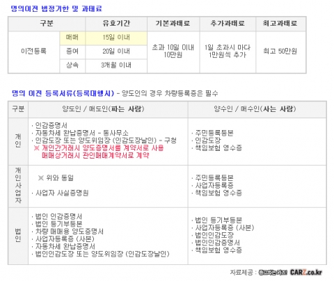 “중고차 명의이전, 보름이상 지체 시 과태료 부과”…카즈, 중고차 ‘매매가이드’ 제공