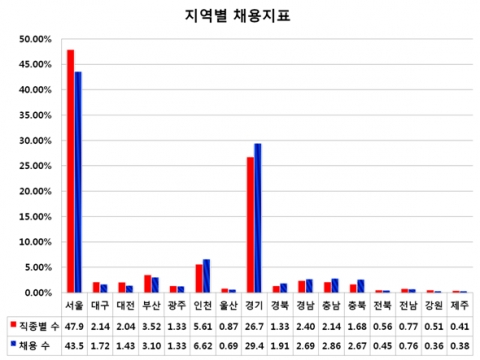 VJOB 제공 중소/벤처기업 2010 상반기 지역별 채용수요조사