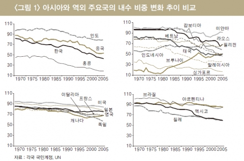 그림 1 아시아와 역외 주요국의 내수 비중 변화 추이 비교