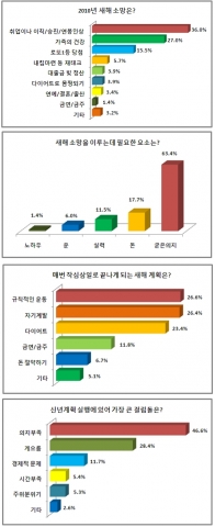 매번 작심삼일로 끝나는 신년 계획 1위 ‘운동’
