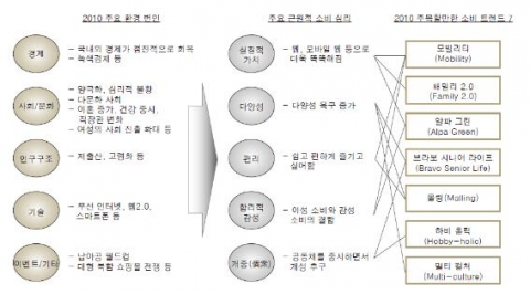 <그림> 2010 환경 변화와 주목할만한 소비 트렌드