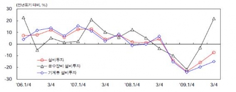 자본재 형태별 설비투자 추이 자료: 한국은행, ECOS.