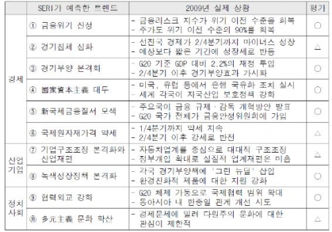 2009년 해외 10大트렌드와 실제 상황