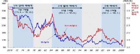 1970년 이후 달러 환율 추이 자료: 한국은행, ECOS.