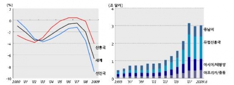 GDP 대비 재정수지 적자 추이(좌) 유럽 은행의 對신흥국 대출 추이(우) 자료: IMF (2009. 10.). World Economic Outlook.; BIS