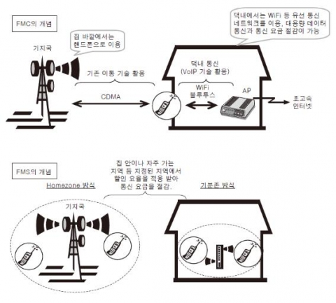 &lt;그림 3&gt; FMC와 FMS의 개념