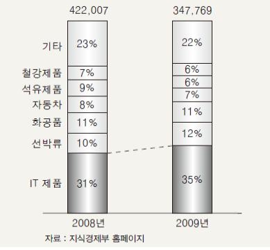 &lt;그림 1&gt; 제품별 수출 실적 추이(백만달러)