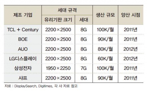 &lt;표&gt; 중국 내 LCD 라인 투자 계획