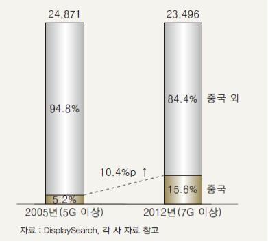 <그림 2> 2005년 vs. 2012년 중국 내 패널 생산 능력 비교(천㎡)