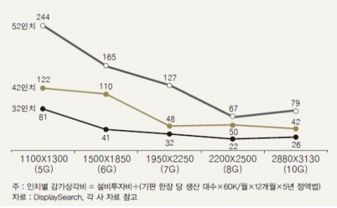<그림 3> 세대 업그레이드를 통한 인치별 감가상각비 추이($)