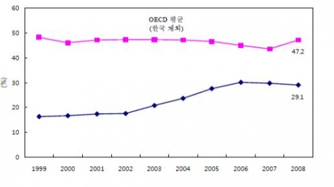 OECD 국가의 중앙정부부채 주: 2008년 일본 자료가 보고되지 않아 2007년 자료를 준용 자료: OECD (2009). Central Government Debt Statistics Yearbook.