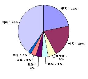 이산화탄소 배출 비중