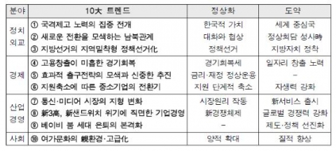 2010년 국내 10大트렌드